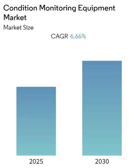 Condition Monitoring Equipment Market Size Condition Monitoring Equipment Market Summary